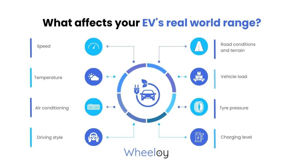 Infographic showing factors affecting EV real world range: speed, temperature, air conditioning, driving style, road conditions, vehicle load, tyre pressure, and charging level